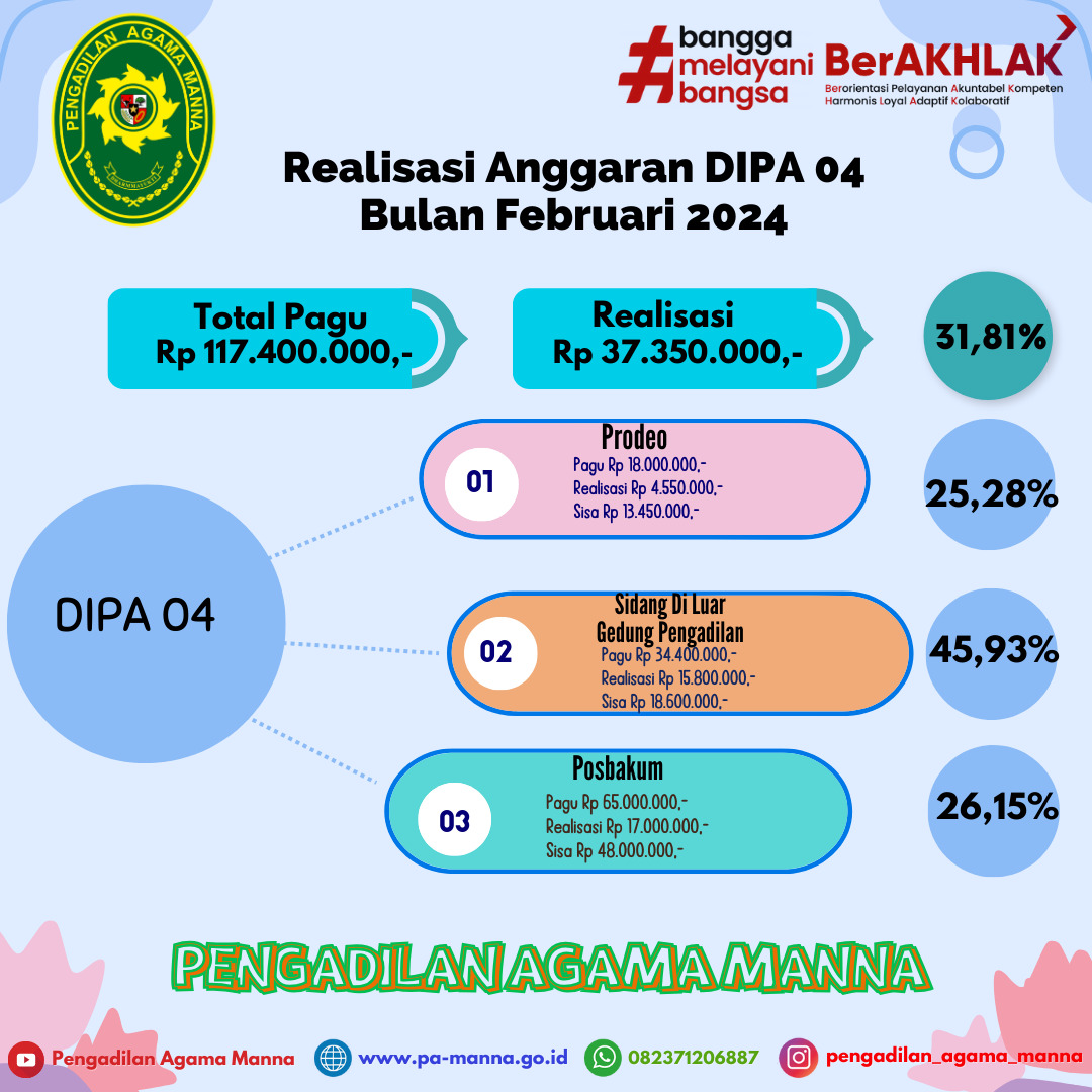 Realisasi DIPA 04 Feb 24