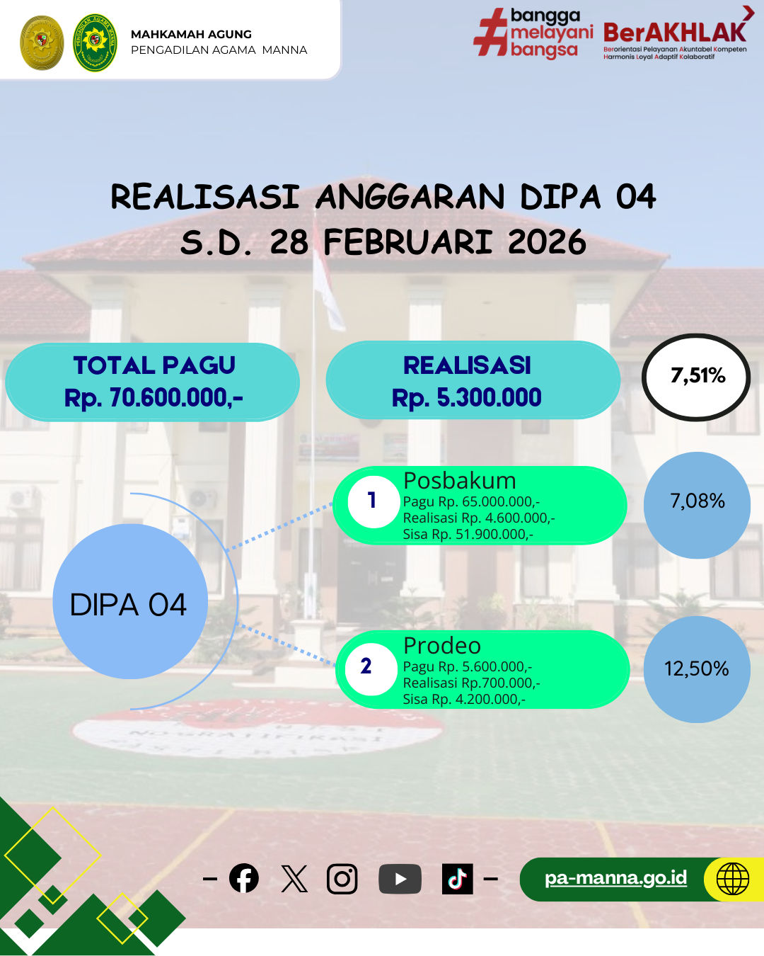 Realisasi Anggaran DIPA 04